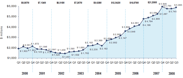 Quarterly $ Revenue Growth Comparison – 2000-2008