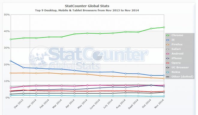 StatCounter browser aandelen