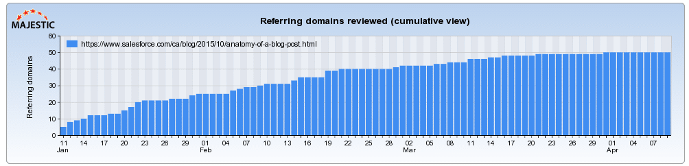 infograpic salesforce backlinks - domains-2016