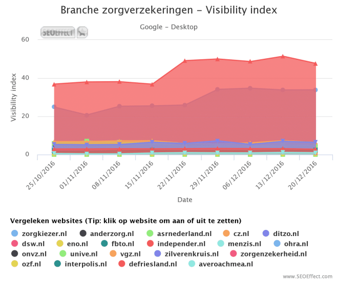 seo effect visibility index zorgverzekeringen desktop